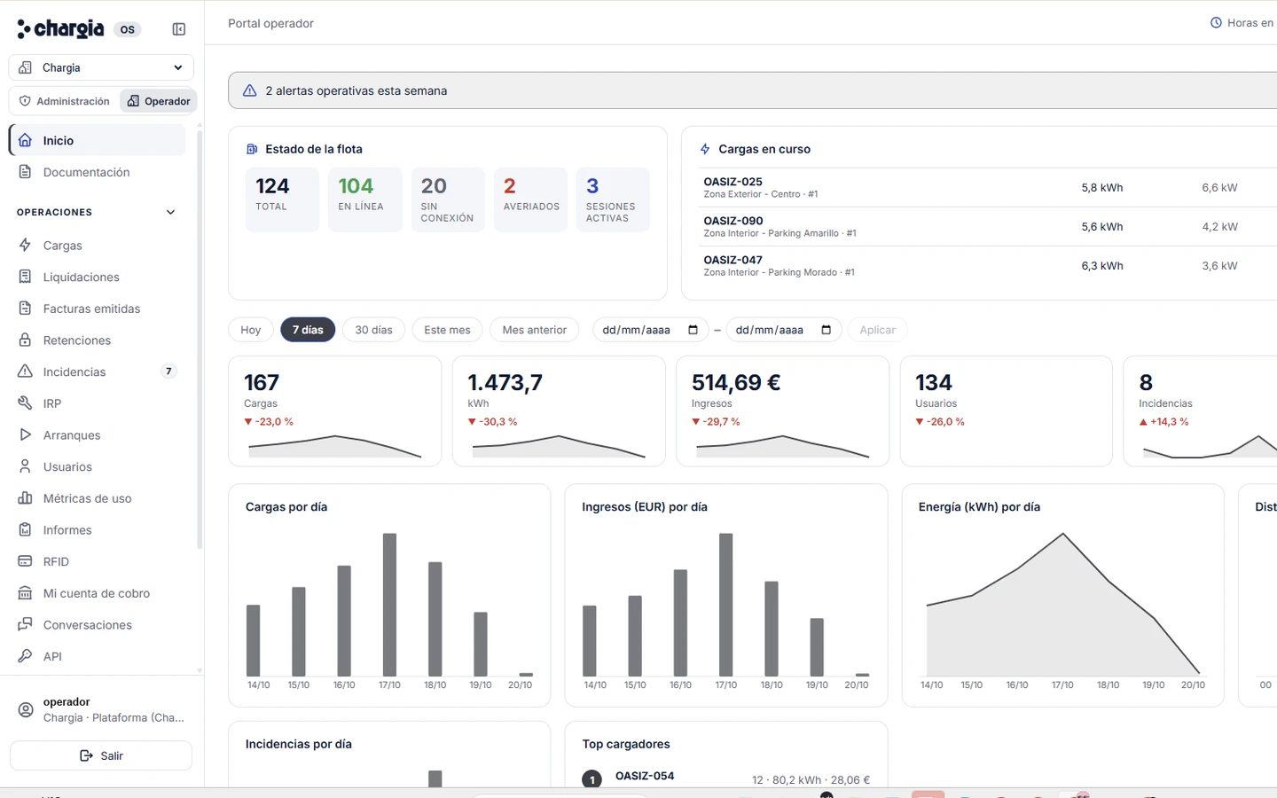 Portal Operador: panel de inicio, datos anonimizados